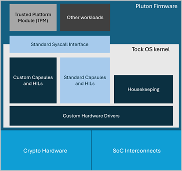 Diagram of pluton firmware architecture