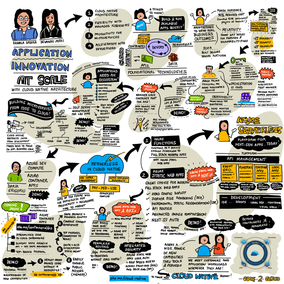Illustration for application innovation at scale with cloud-native