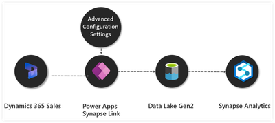 Synapse Link for Dataverse - advanced settings