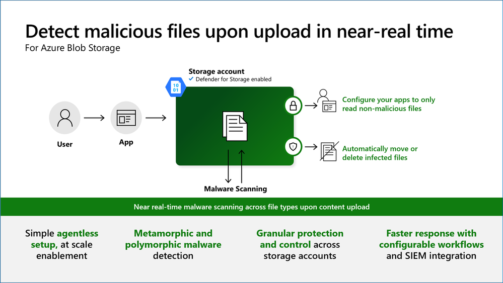 Malware Scanning in Defender for Storage